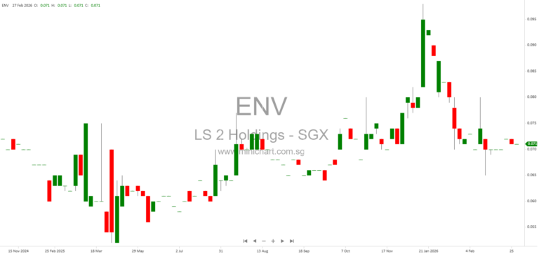 LS 2 Holdings Limited FY2025 Results: Revenue Growth to S$71.8M, No Dividend Declared