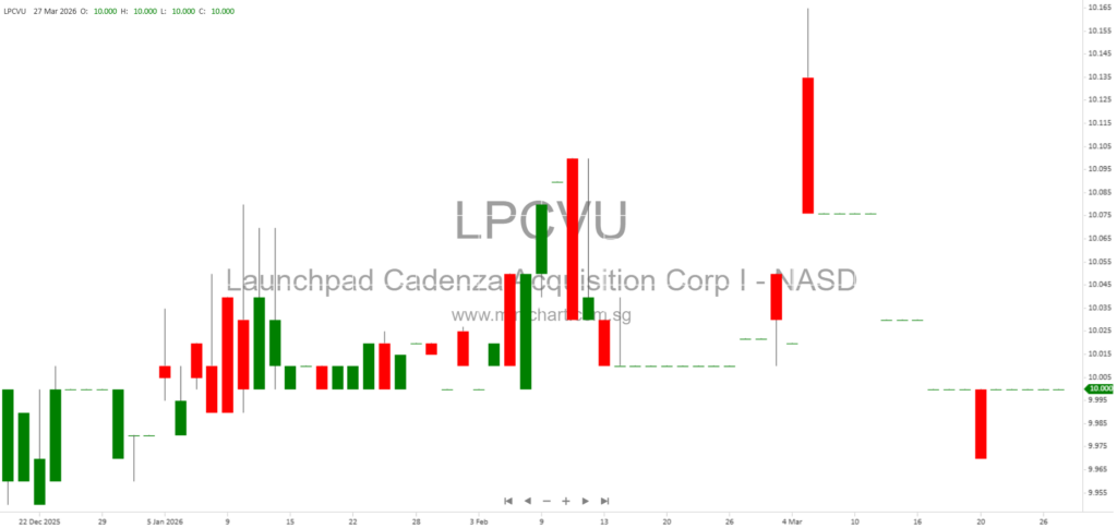 Launchpad Cadenza Acquisition Corp I: 2025 Annual Report, SPAC Strategy, Blockchain & Fintech Business Focus, and Management Team Experience