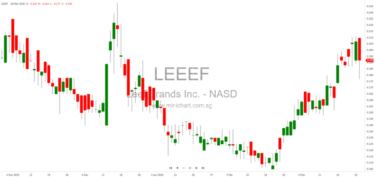 Leef Brands Inc. 2025 Annual Report: Vertically Integrated Cannabis Extraction, Cultivation, and B2B Growth Strategy in California and New York