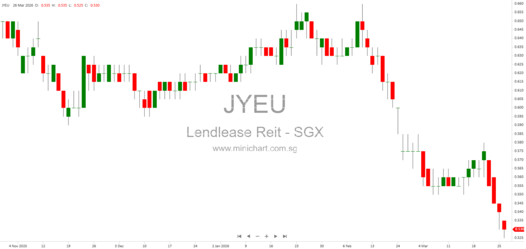 Lendlease Global Commercial REIT Issues 352 Million New Units at S$0.558 Each Following Preferential Offering 1