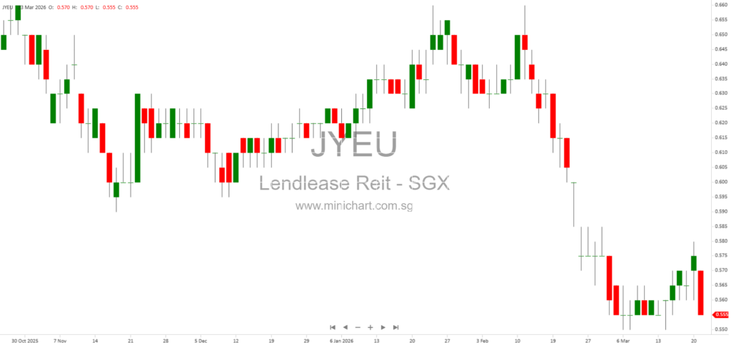 Lendlease Global Commercial REIT Converts S$120 Million Facilities to Sustainability-Linked Loans – Key Amendment Details and Risks