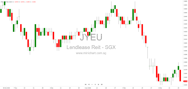 Lendlease Global Commercial REIT Converts S$120 Million Facilities to Sustainability-Linked Loans – Key Amendment Details and Risks