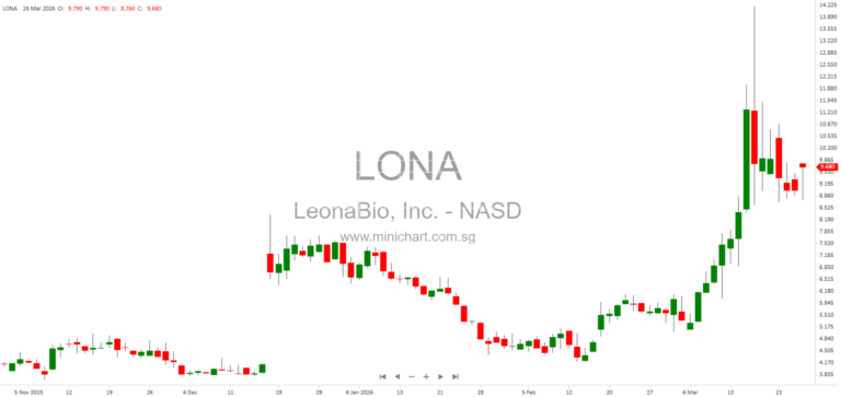 LeonaBio Reports 2025 Financial Results, Acquires Lasofoxifene License, and Advances Clinical Pipeline for Metastatic Breast Cancer and ALS 123