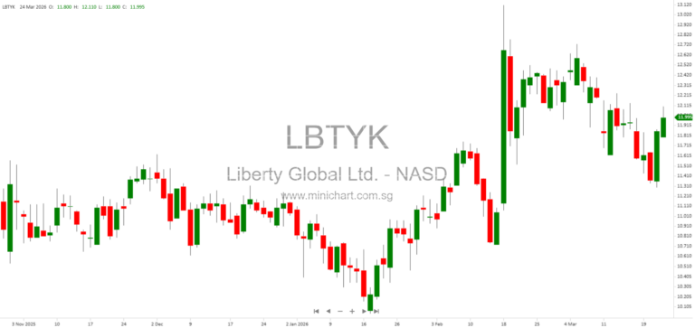 Liberty Global Ltd. 8-K Filing March 23, 2026: Company Information, Stock Classes, and SEC Details