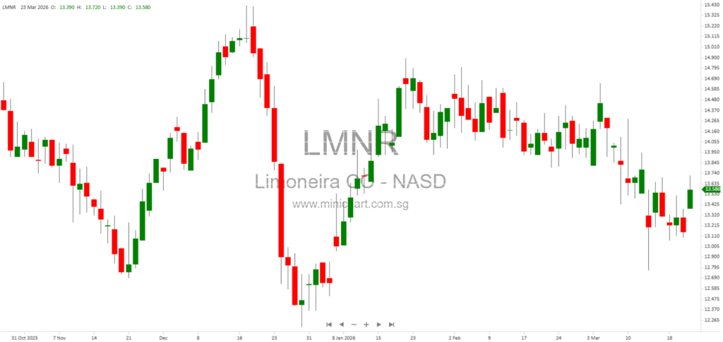 Limoneira Pauses Dividend to Invest in Avocado Expansion, Organic Recycling, and New Housing Initiatives