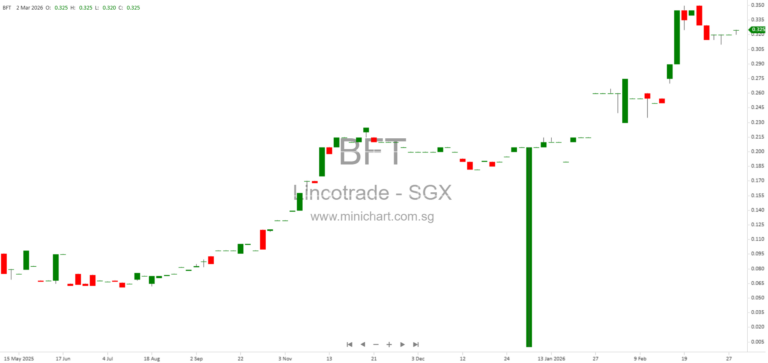 Lincotrade Launches The Shang Residence – Freehold Luxury Residential Project in Kuala Lumpur’s Kuchai Lama