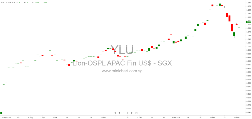 Lion-OCBC Securities APAC Financials Dividend Plus ETF: Prospectus, Investment Strategy & Key Information (2024)