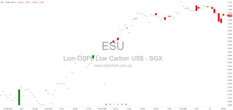 Lion-OCBC Securities Singapore Low Carbon ETF: Prospectus, Investment Objective, Index Methodology, and Key Information (2026)