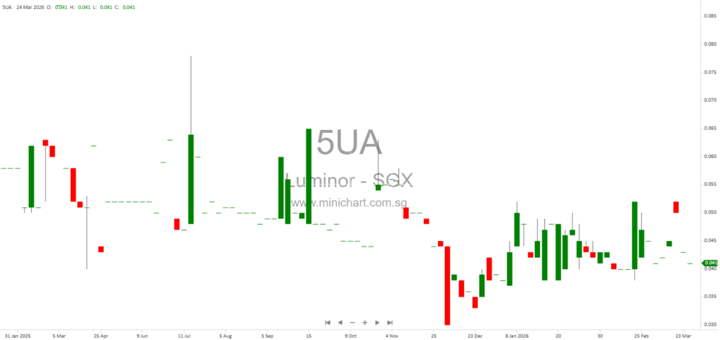 Luminor Financial Holdings Limited Responds to SIAS Questions on Non-Renounceable Rights Issue and Minority Shareholder Protection (March 2026)
