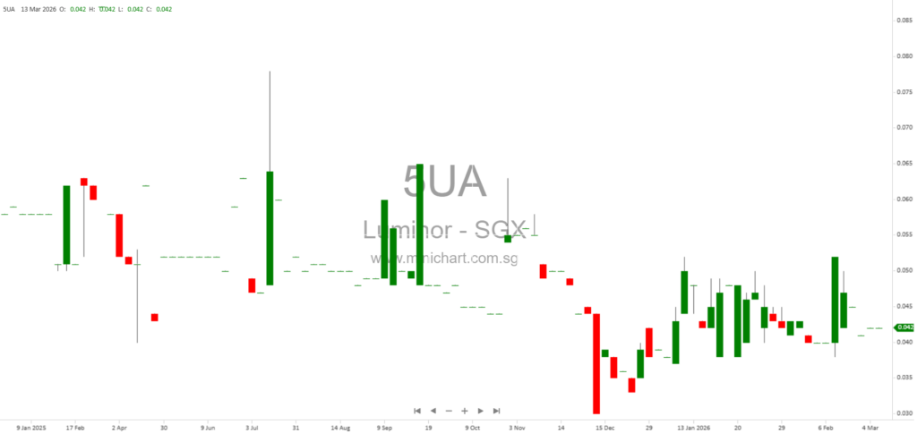 Luminor Financial Holdings Issues 5.15 Million Redeemable Preference Shares for Malaysian Expansion – Key Terms and Details 1