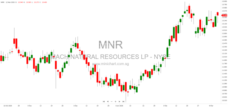 Mach Natural Resources LP Achieves 109% Increase in Proved Reserves and Strong Distributions in 2025