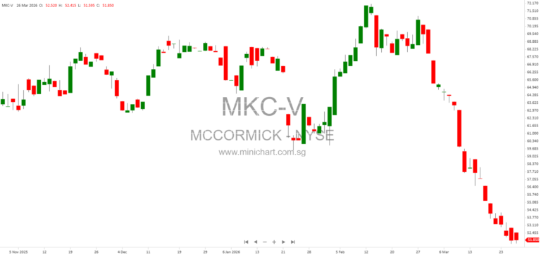 McCormick & Company, Incorporated Files Form 8-K with SEC – Company Details, Address, and Stock Information (March 26, 2026)