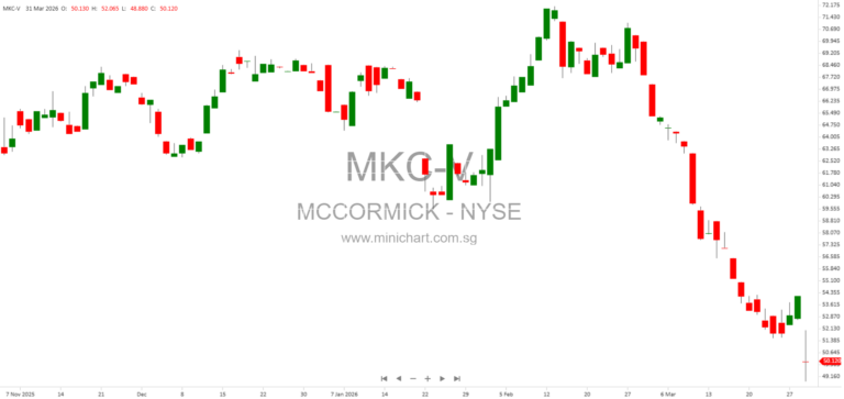 McCormick & Company Reports Strong Q1 2026 Performance and Reaffirms Full-Year Outlook