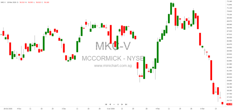 McCormick & Company 8-K Filing March 12, 2026: Common Stock Details, NYSE Listings, and Company Information