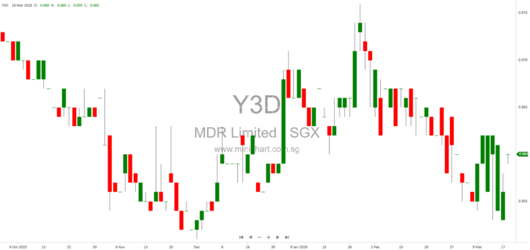 mDR Limited Acquires and Sells Quoted Securities Worth S$11.37M and S$5.61M, Respectively, as per SGX Listing Rules 1