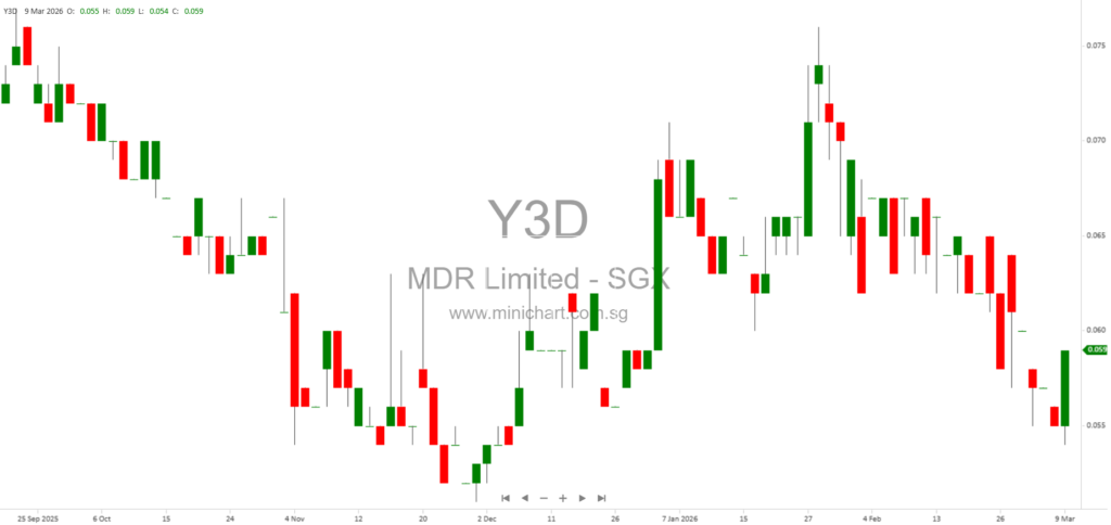 mDR Limited Announces Acquisition and Sale of Quoted Securities Worth S$11.86 Million and S$2.84 Million in 2026