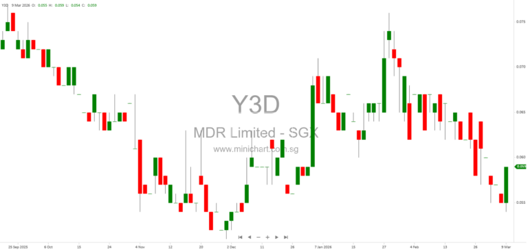 mDR Limited Announces Acquisition and Sale of Quoted Securities Worth S$11.86 Million and S$2.84 Million in 2026
