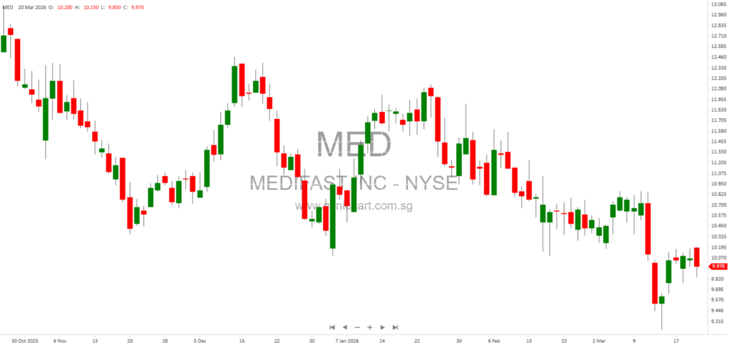 Medifast, Inc. Signs Cooperation Agreement with Steamboat Capital Partners – SEC Filing Details and Company Information
