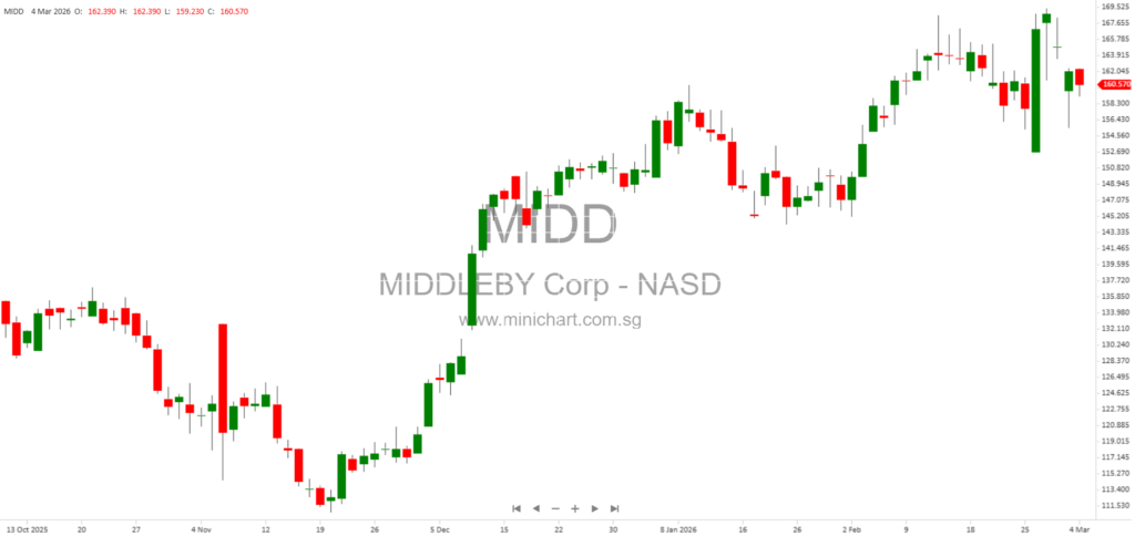 Middleby Food Processing Spin-Off: Business Overview, Growth Strategy, and Financial Outlook for 2026