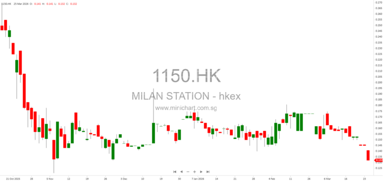 Milan Station Holdings Limited Announces Positive Profit Alert for FY2025 with Expected HK$1-4 Million Profit After Previous Year’s Loss