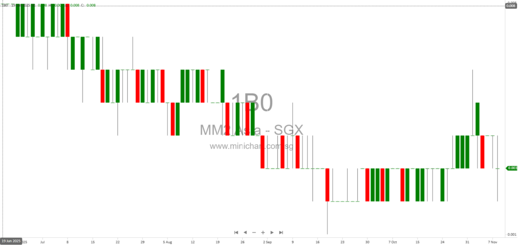 mm2 Asia Ltd. Appoints Receivers Over UnUsUaL Limited Shares After UOB Enforces Share Charge 1