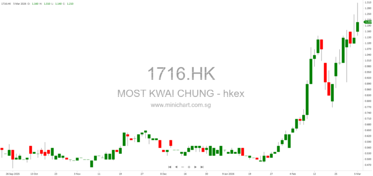 Brave Steed Legacy Limited Acquires Most Kwai Chung Limited and Launches Mandatory Unconditional Cash Offer – Full Details and Shareholder Information