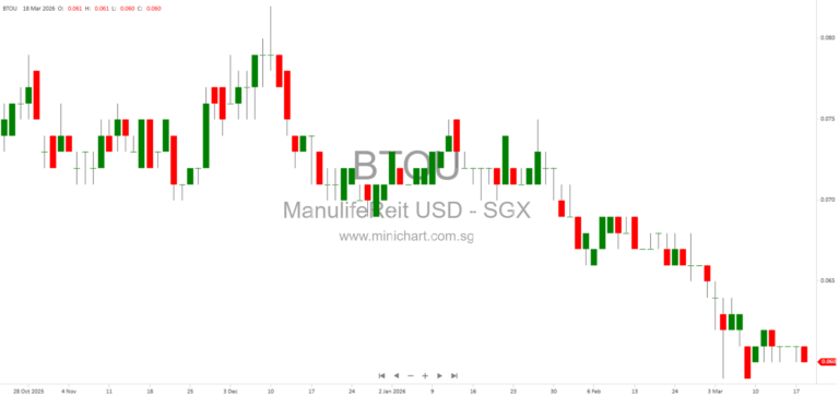 Manulife US REIT FY2025 Results: No Dividend Payout as Distributions Remain Suspended Under MRA Conditions