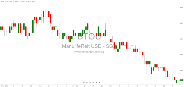 Manulife US REIT Announces US$92.5 Million Divestment of Figueroa Office Property in Los Angeles to City of LA