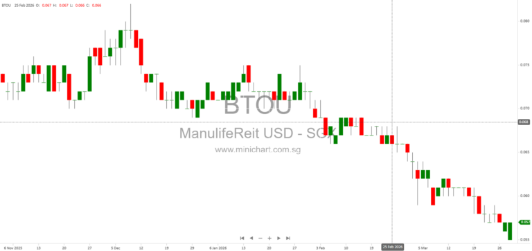 Manulife US REIT FY2025 Financial Update: Auditor’s Going Concern Emphasis, Figueroa Divestment, and No Dividend Details Announced