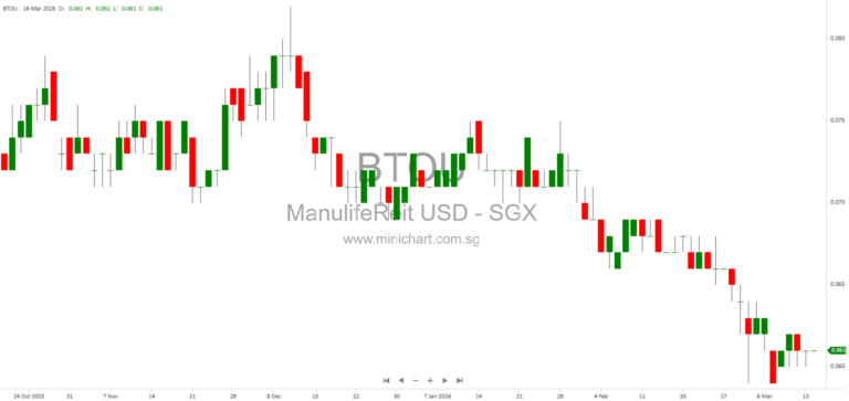 Manulife US REIT FY2025 Results Release Announcement & Asset Sale Update (Dividend Details Not Provided) 1