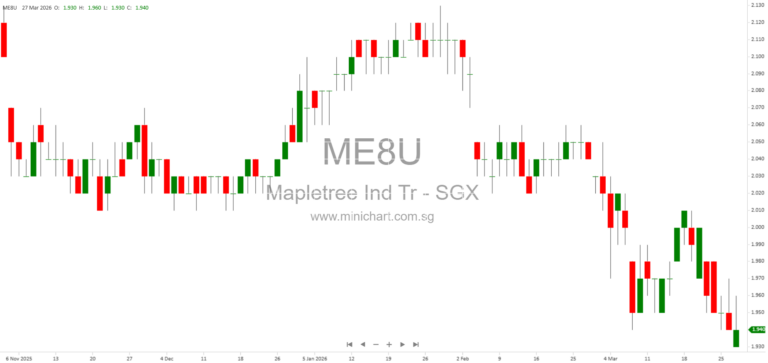 Mapletree Industrial Trust Announces Q4 & Full Year 2025/2026 Financial Results Release Date – Dividend Details Not Provided