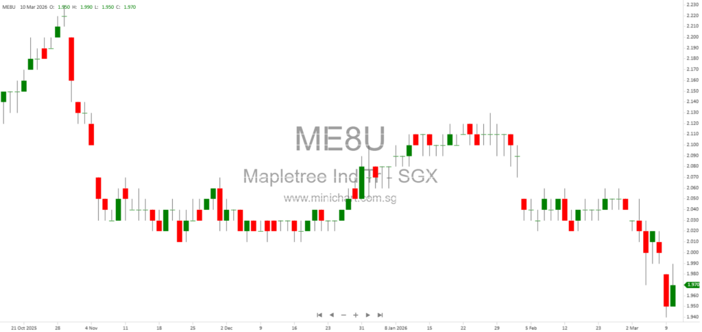 Mapletree Industrial Trust Discloses S$3.25 Billion Debt Facility Conditions Under SGX Rule 704(31)