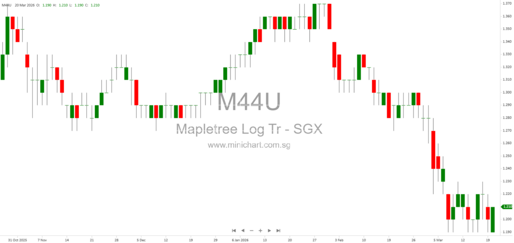 Mapletree Logistics Trust to Acquire Grade A Freehold Warehouse in Mumbai, India for S$53.6 Million