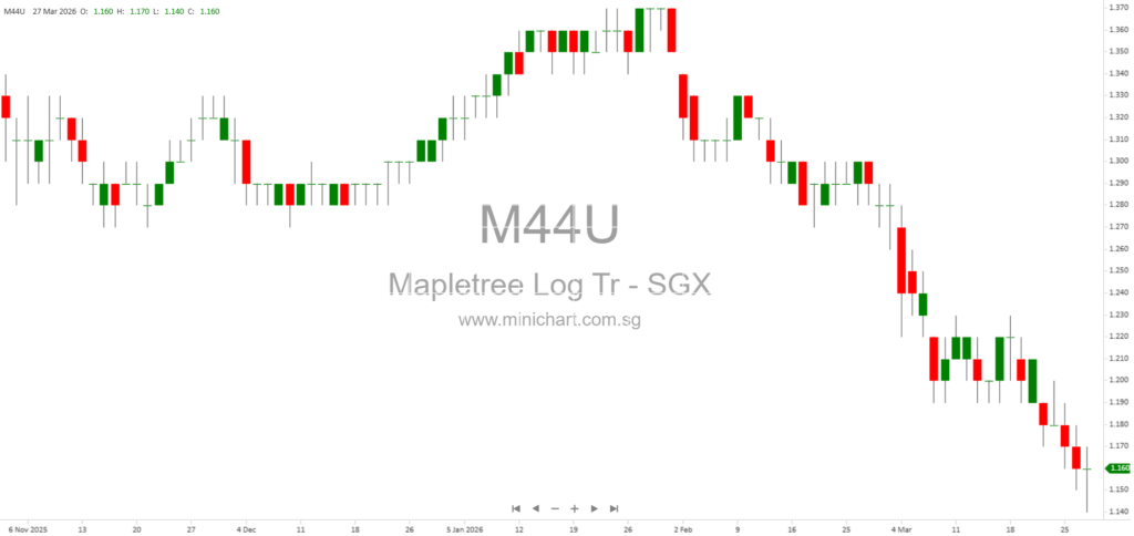 Mapletree Logistics Trust Completes Acquisition of Bhiwandi, India Logistics Asset, Expanding Portfolio to 175 Properties