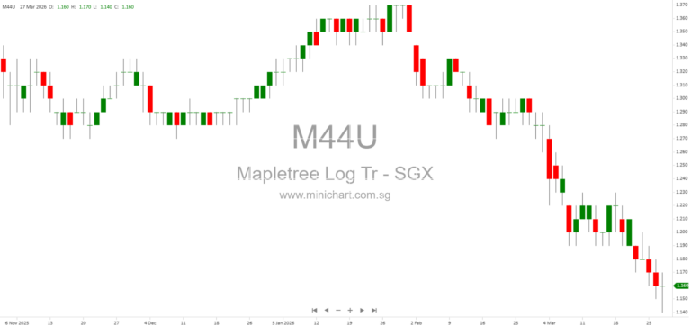 Mapletree Logistics Trust Completes Acquisition of Bhiwandi, India Logistics Asset, Expanding Portfolio to 175 Properties