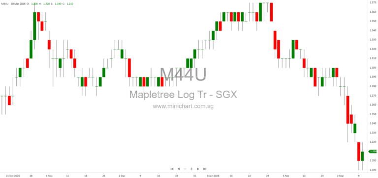 Mapletree Logistics Trust Update: Malaysia Tax Dispute and Impact on Unitholders (March 2026)