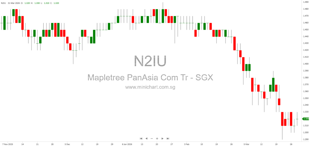 Extension of Property Manager Appointment for Mapletree Pan Asia Commercial Trust’s Singapore Properties Announced