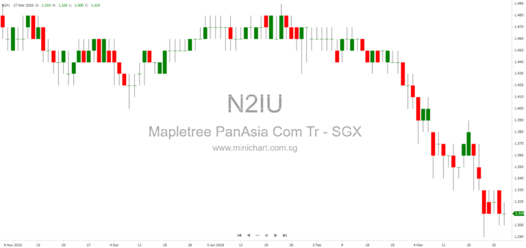 Mapletree Pan Asia Commercial Trust (MPACT) to Release Q4 & Full Year 2025/2026 Financial Results on 28 April 2026 – Analyst Webcast Details