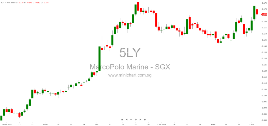 Marco Polo Marine Completes Placement of 144,865,920 New Shares at S$0.145 Each – SGX Listing Effective March 2026 12