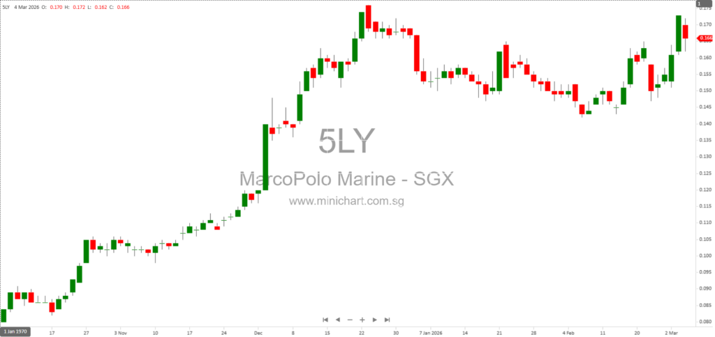 Marco Polo Marine Raises S$21 Million via Private Placement to Accelerate Offshore Wind Energy Expansion in Asia 12