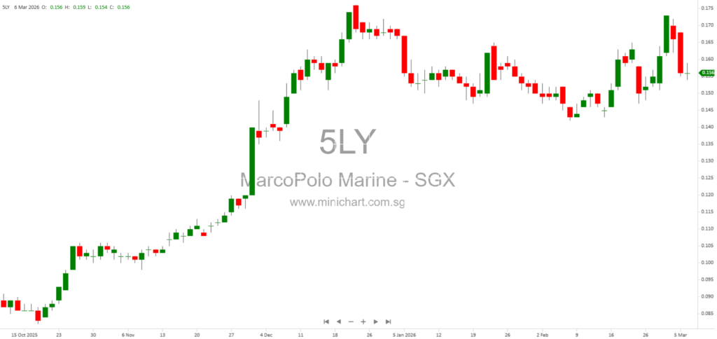 Marine Industry Veteran Michael Kum Increases Stake in Marco Polo Marine, Strengthening Confidence in Offshore Wind and Marine Logistics Growth 1