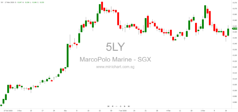 Marco Polo Marine Secures 15-Year, S$118 Million Taiwan Government Charter for Emergency Towage & Salvage Services