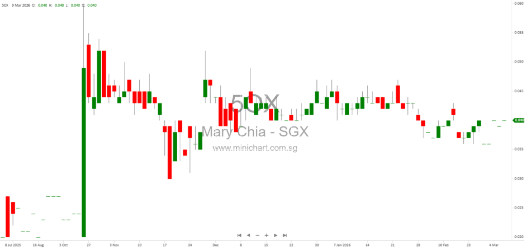 Mary Chia Holdings Completes Subscription of 5,714,285 New Shares at S$0.035 Each – Allotment, Listing, and Investor Advisory 12