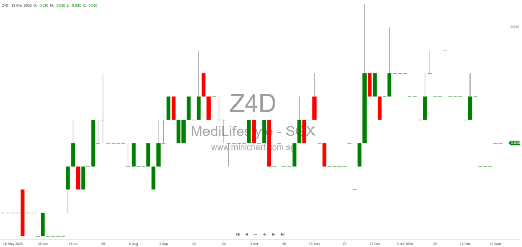 Medi Lifestyle Limited Announces Sale of Controlling Shares and Debt Assignment to New Investor Chua Yi Hang