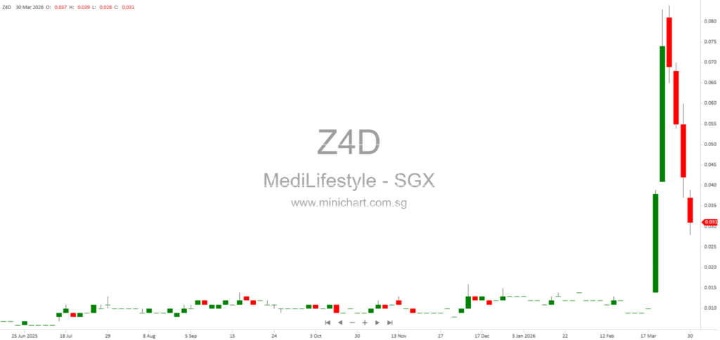 Medi Lifestyle Limited Announces Completion of Major Shareholder Share Sale and New Controlling Shareholder’s Financial Support Commitment