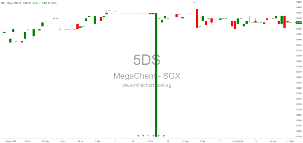 Megachem Limited Announces Online Management Q&A Responses for Shareholders (March 2026) 1