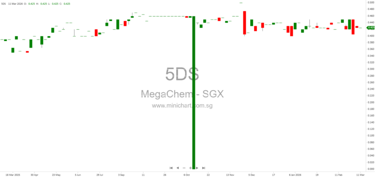 Megachem Limited Announces Online Management Q&A Responses for Shareholders (March 2026) 1