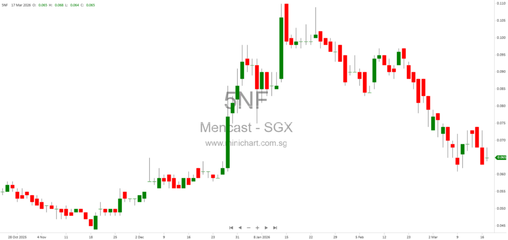 Mencast Holdings Announces Exercise of Option for S$21 Million Disposal of 42B Penjuru Road, Singapore