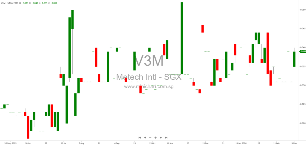 Metech International Limited Update: SGX-ST Rejects Waiver for Proposed Disposal of 80% Shareholding in Asian Eco Technology Pte. Ltd. 1