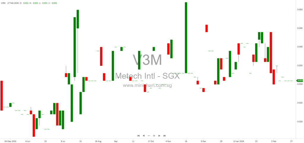 Metech International Limited FY2025 Financial Results: Revenue Growth, Loss Reduction, and No Dividend Declared